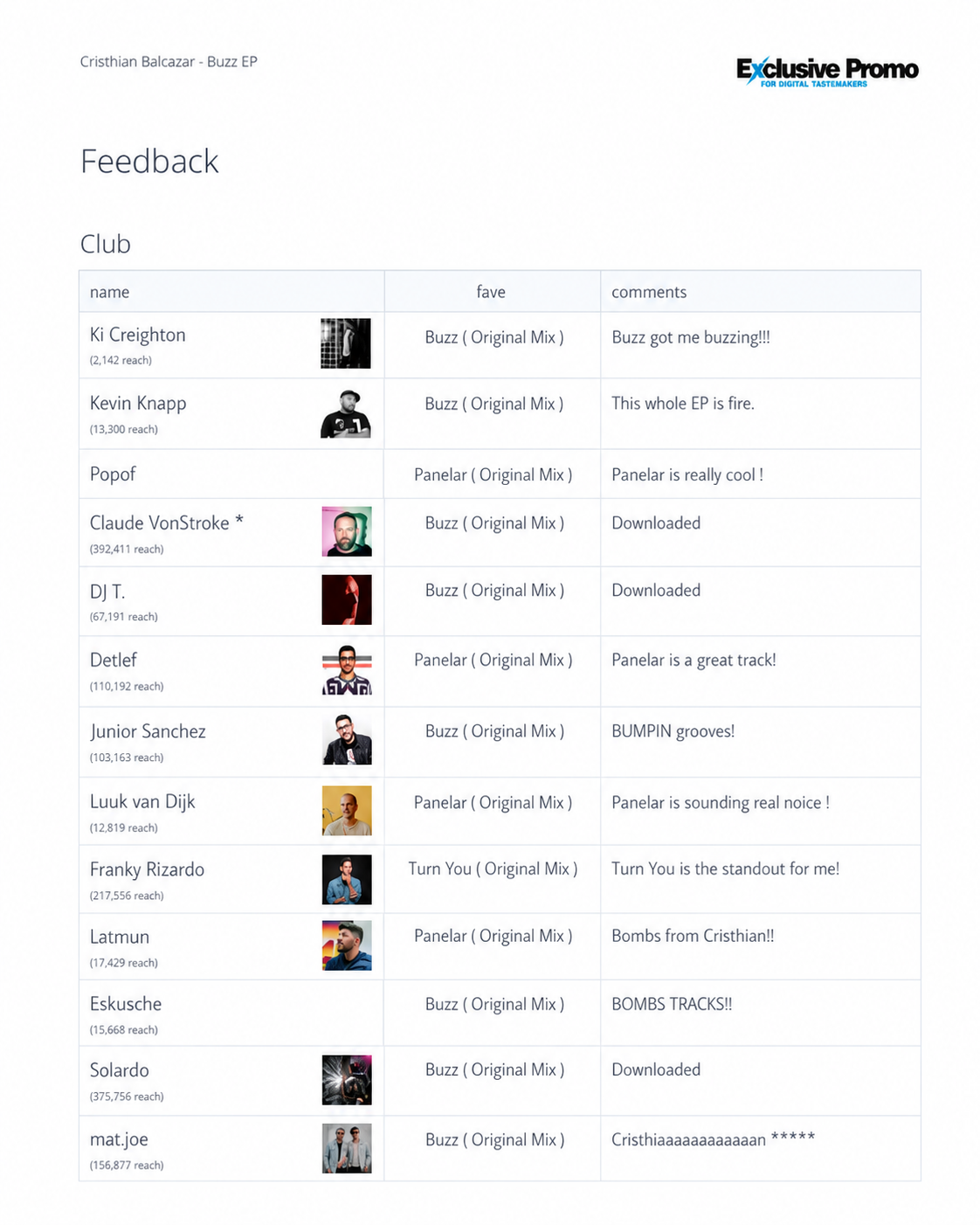 Exclusive Promo DJ feedback for Buzz EP from Claude VonStroke, Solardo, Franky Rizardo and more