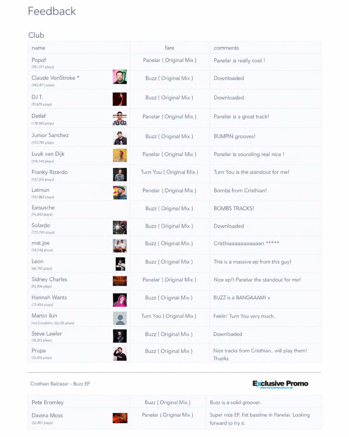 Exclusive Promo DJ feedback for Buzz EP from Popof, Hannah Wants, Steve Lawler and more